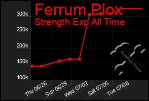 Total Graph of Ferrum Plox