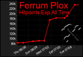 Total Graph of Ferrum Plox