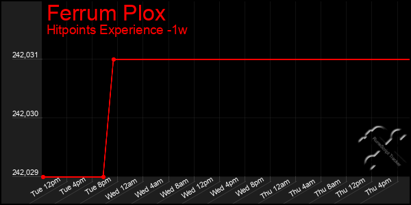 Last 7 Days Graph of Ferrum Plox