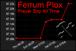Total Graph of Ferrum Plox