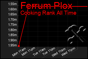 Total Graph of Ferrum Plox