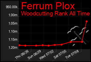 Total Graph of Ferrum Plox