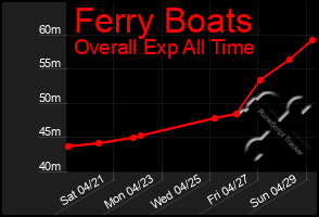 Total Graph of Ferry Boats