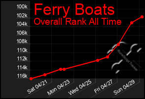 Total Graph of Ferry Boats