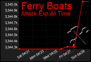 Total Graph of Ferry Boats