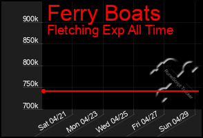 Total Graph of Ferry Boats