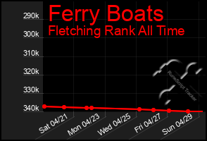 Total Graph of Ferry Boats