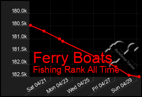 Total Graph of Ferry Boats