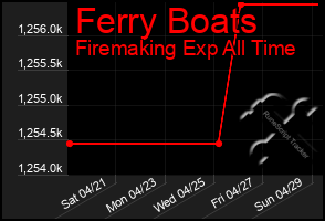 Total Graph of Ferry Boats