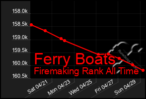 Total Graph of Ferry Boats