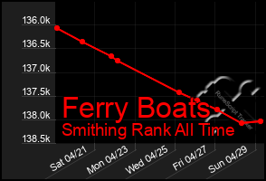 Total Graph of Ferry Boats