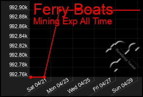 Total Graph of Ferry Boats