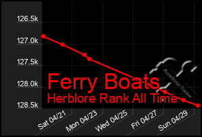 Total Graph of Ferry Boats