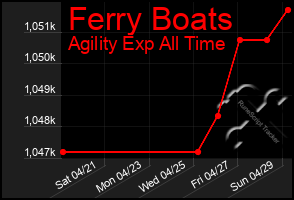 Total Graph of Ferry Boats