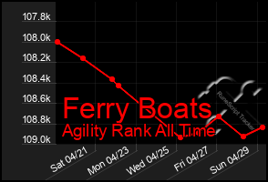 Total Graph of Ferry Boats