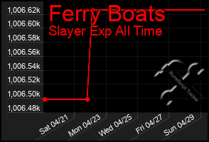 Total Graph of Ferry Boats