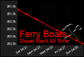 Total Graph of Ferry Boats