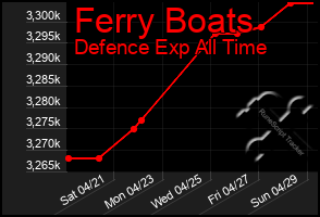 Total Graph of Ferry Boats