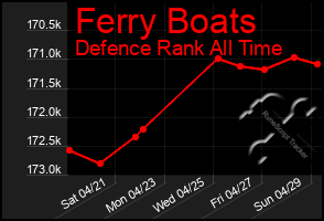 Total Graph of Ferry Boats