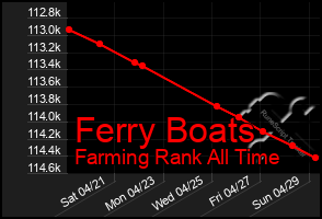 Total Graph of Ferry Boats