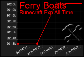 Total Graph of Ferry Boats