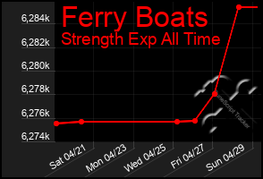 Total Graph of Ferry Boats