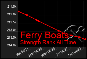 Total Graph of Ferry Boats