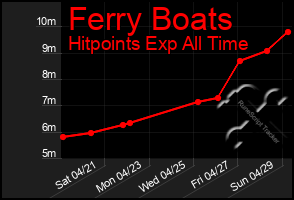 Total Graph of Ferry Boats