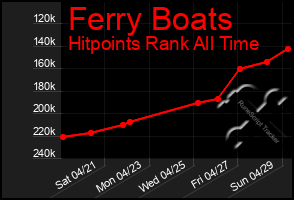 Total Graph of Ferry Boats