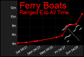 Total Graph of Ferry Boats