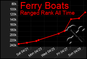 Total Graph of Ferry Boats