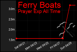 Total Graph of Ferry Boats