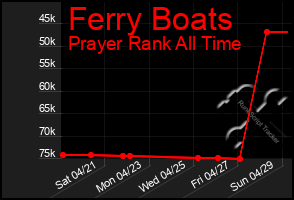 Total Graph of Ferry Boats