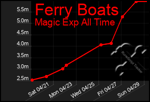 Total Graph of Ferry Boats