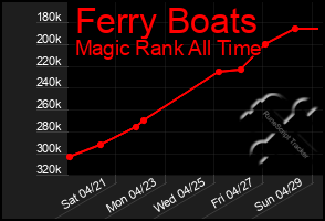 Total Graph of Ferry Boats