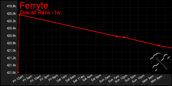 1 Week Graph of Ferryte