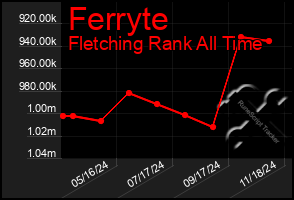 Total Graph of Ferryte