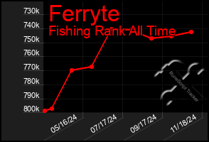 Total Graph of Ferryte