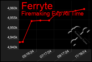 Total Graph of Ferryte