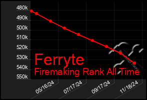 Total Graph of Ferryte