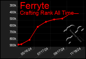 Total Graph of Ferryte