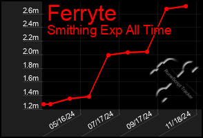 Total Graph of Ferryte