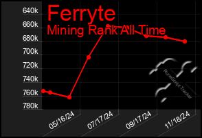 Total Graph of Ferryte