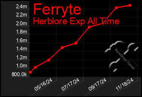 Total Graph of Ferryte