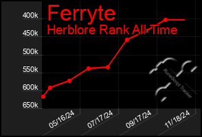 Total Graph of Ferryte