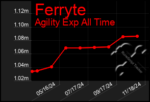 Total Graph of Ferryte