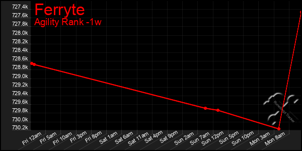 Last 7 Days Graph of Ferryte