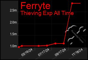 Total Graph of Ferryte