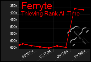 Total Graph of Ferryte