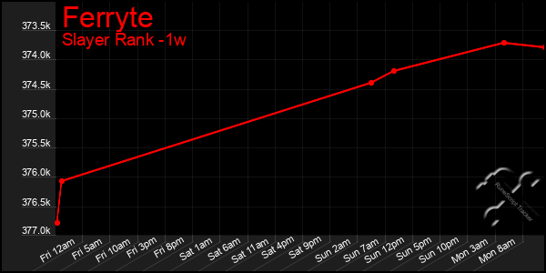 Last 7 Days Graph of Ferryte